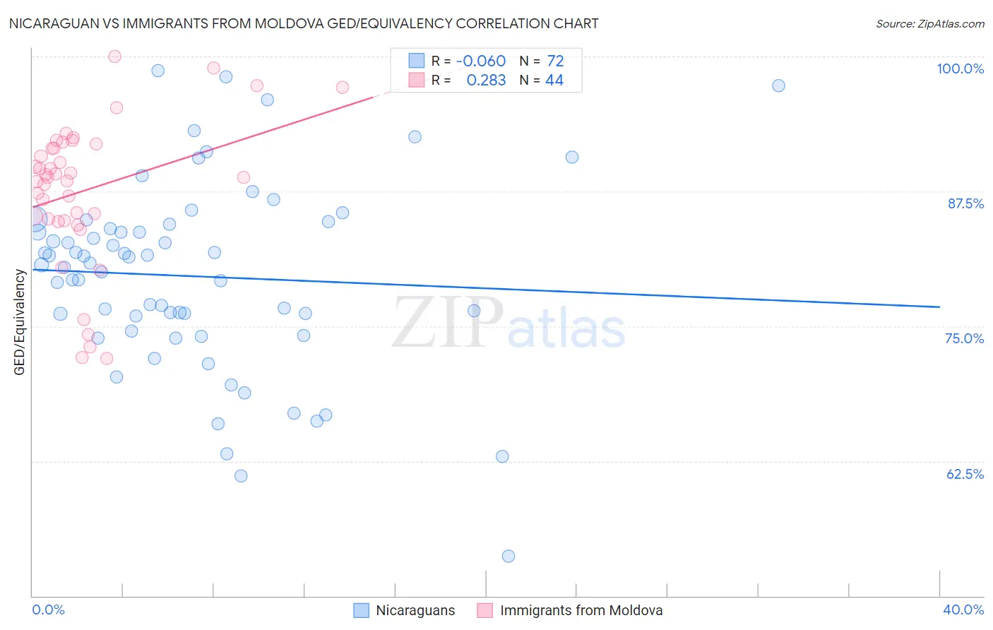 Nicaraguan vs Immigrants from Moldova GED/Equivalency