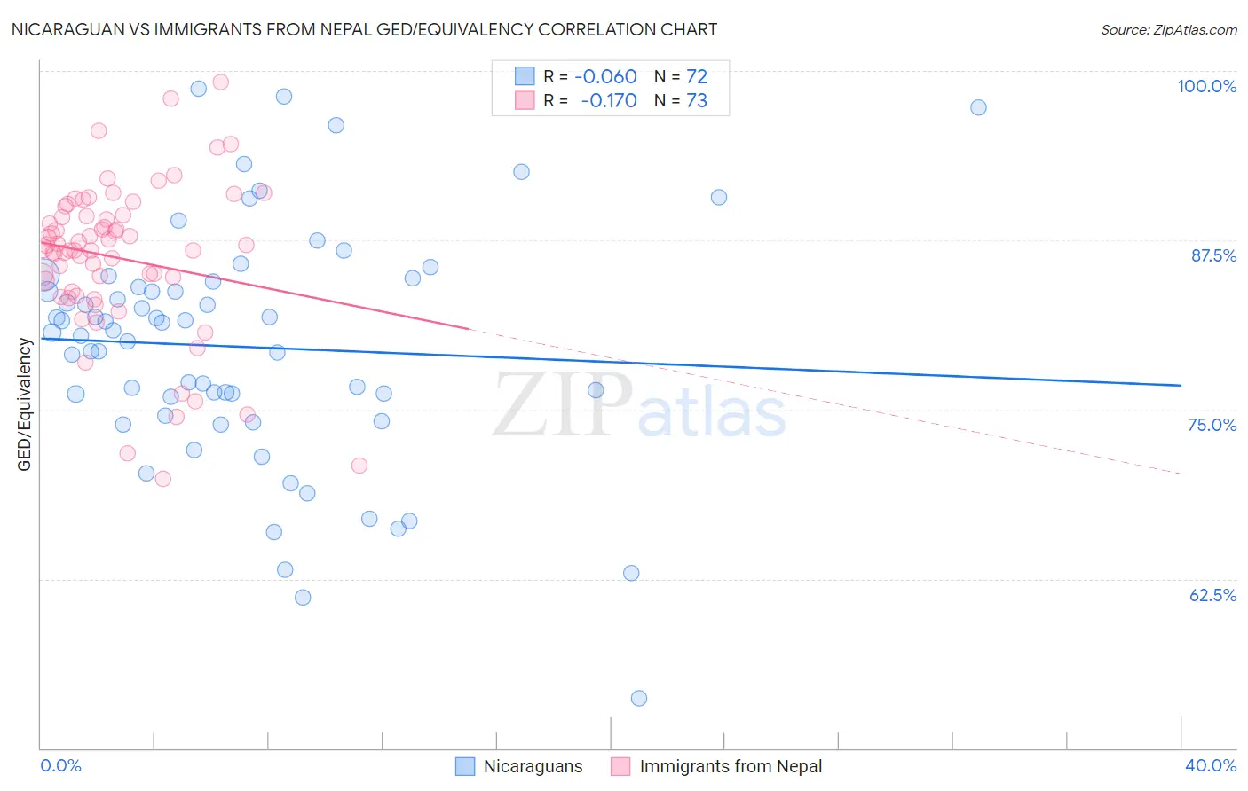 Nicaraguan vs Immigrants from Nepal GED/Equivalency