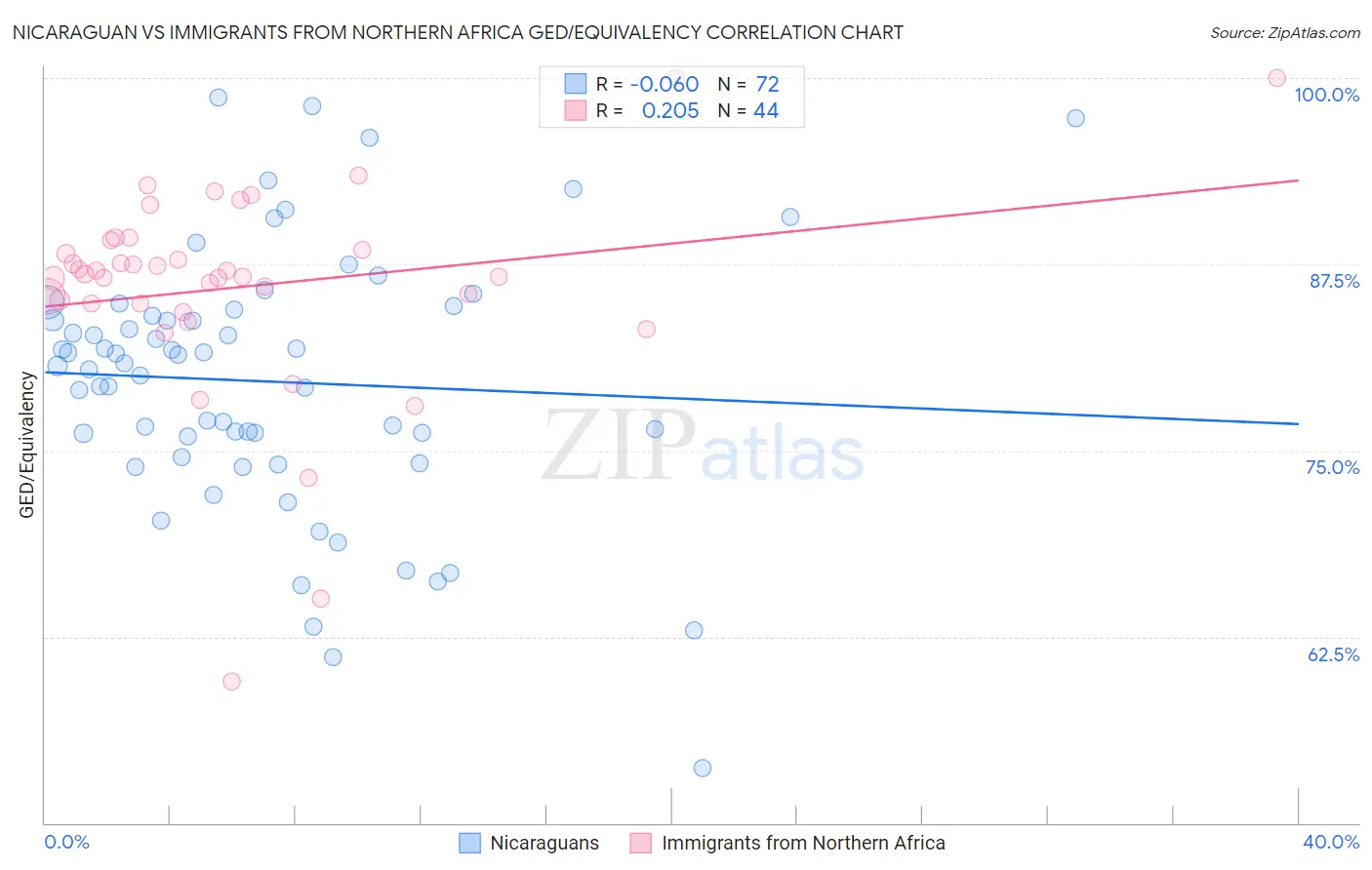Nicaraguan vs Immigrants from Northern Africa GED/Equivalency