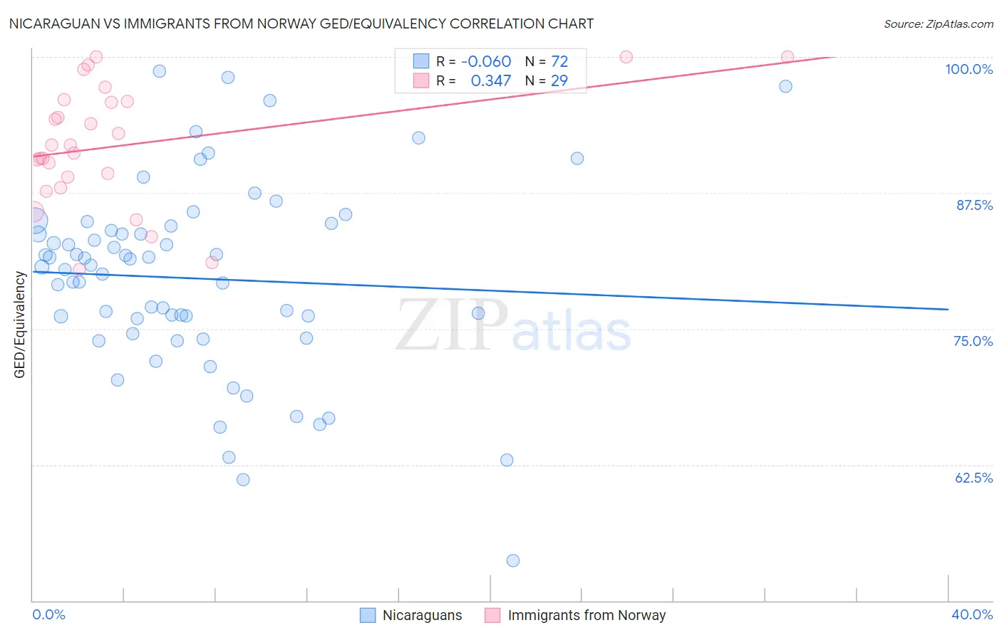 Nicaraguan vs Immigrants from Norway GED/Equivalency