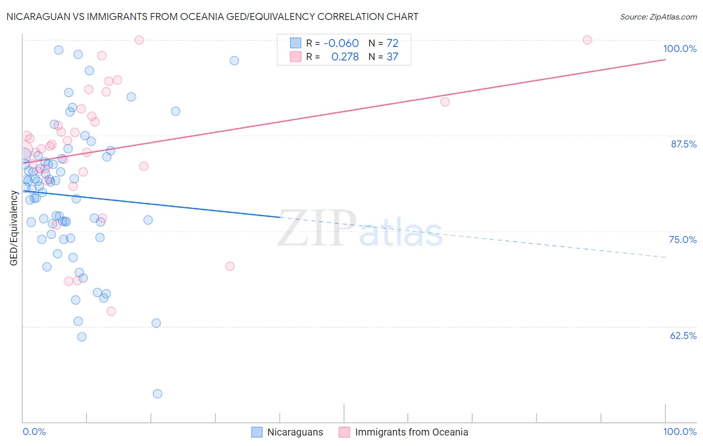 Nicaraguan vs Immigrants from Oceania GED/Equivalency