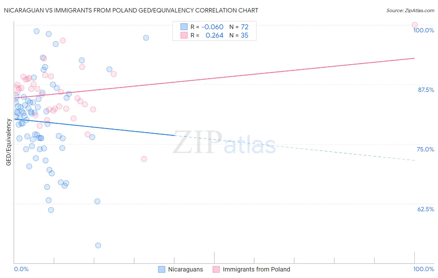 Nicaraguan vs Immigrants from Poland GED/Equivalency