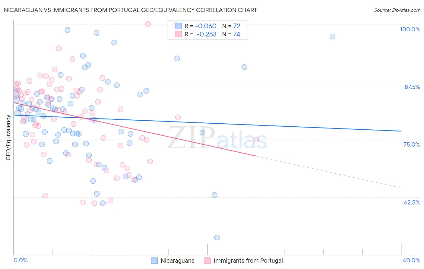 Nicaraguan vs Immigrants from Portugal GED/Equivalency