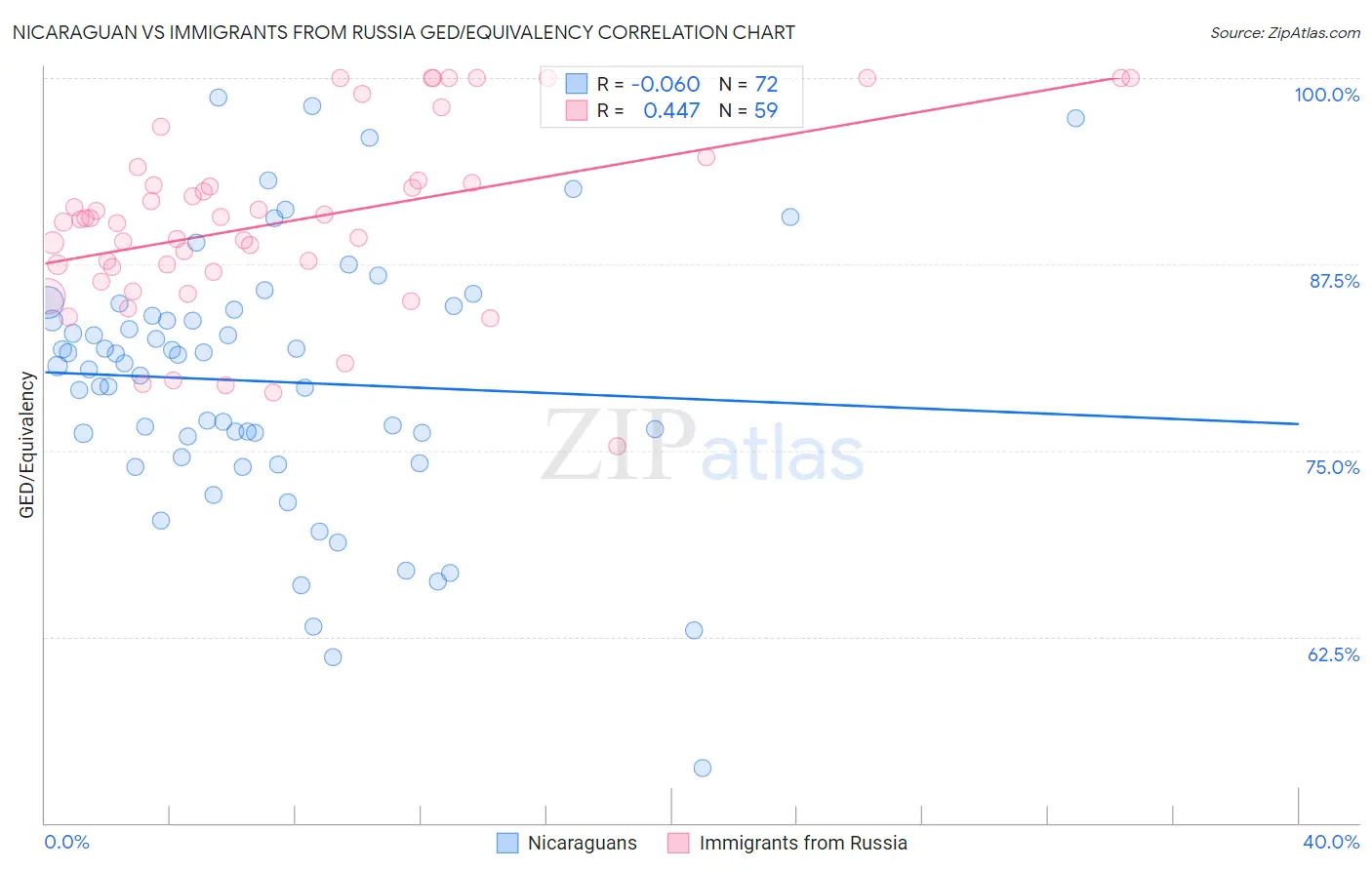 Nicaraguan vs Immigrants from Russia GED/Equivalency