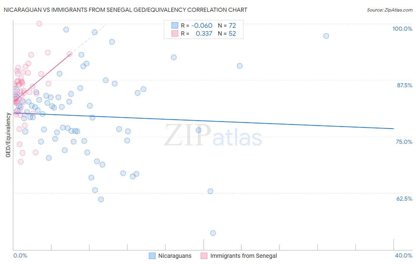 Nicaraguan vs Immigrants from Senegal GED/Equivalency