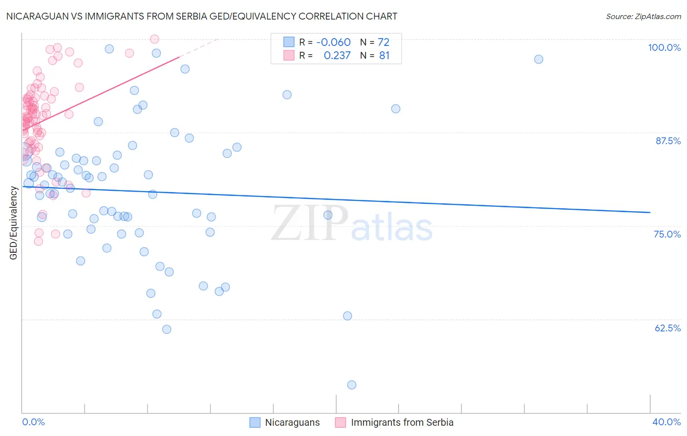 Nicaraguan vs Immigrants from Serbia GED/Equivalency