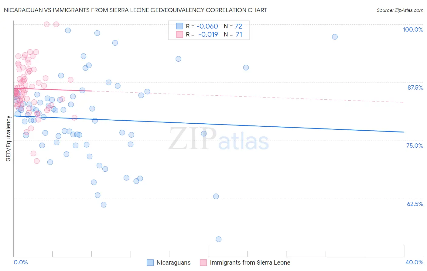 Nicaraguan vs Immigrants from Sierra Leone GED/Equivalency