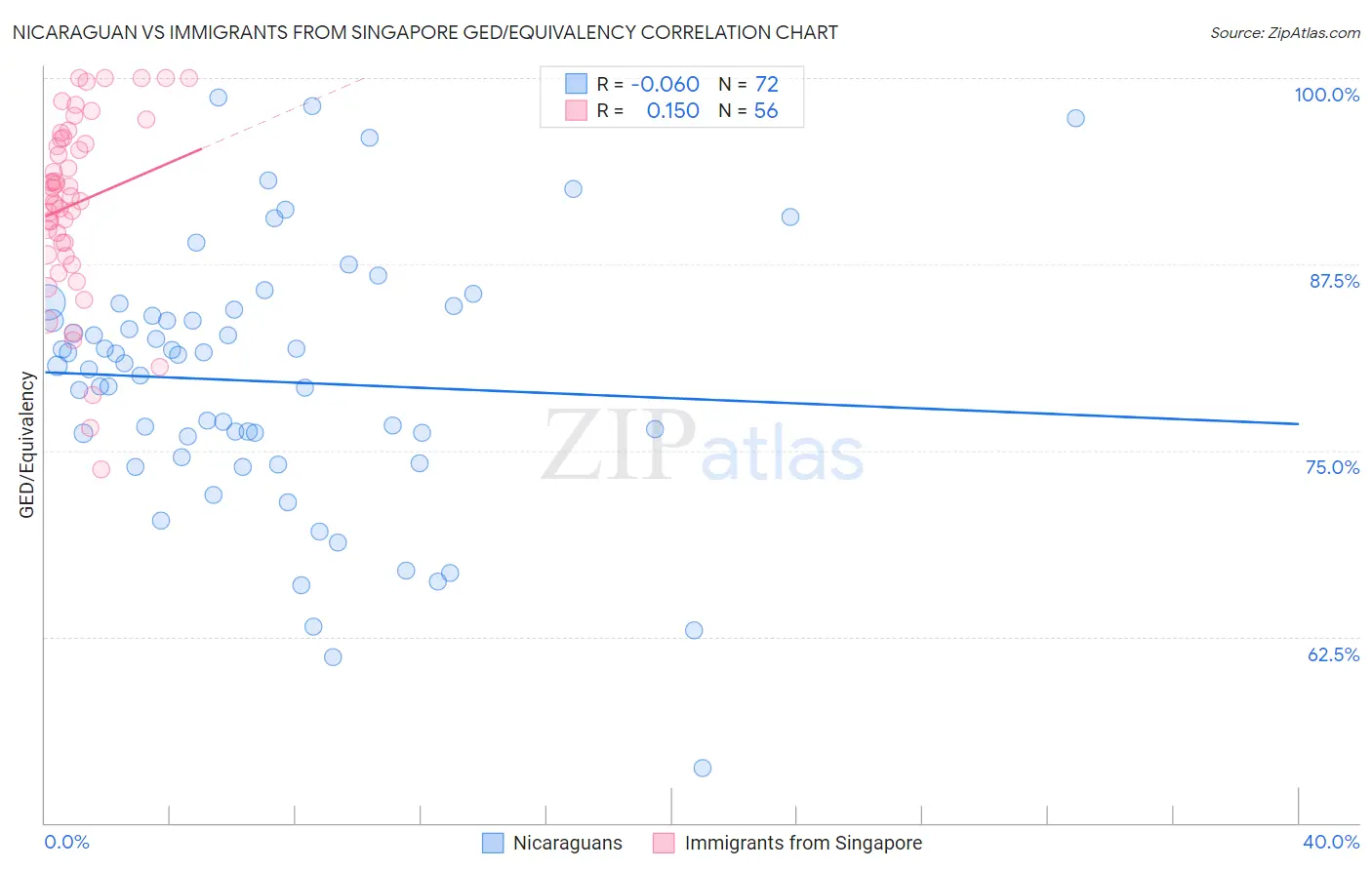 Nicaraguan vs Immigrants from Singapore GED/Equivalency