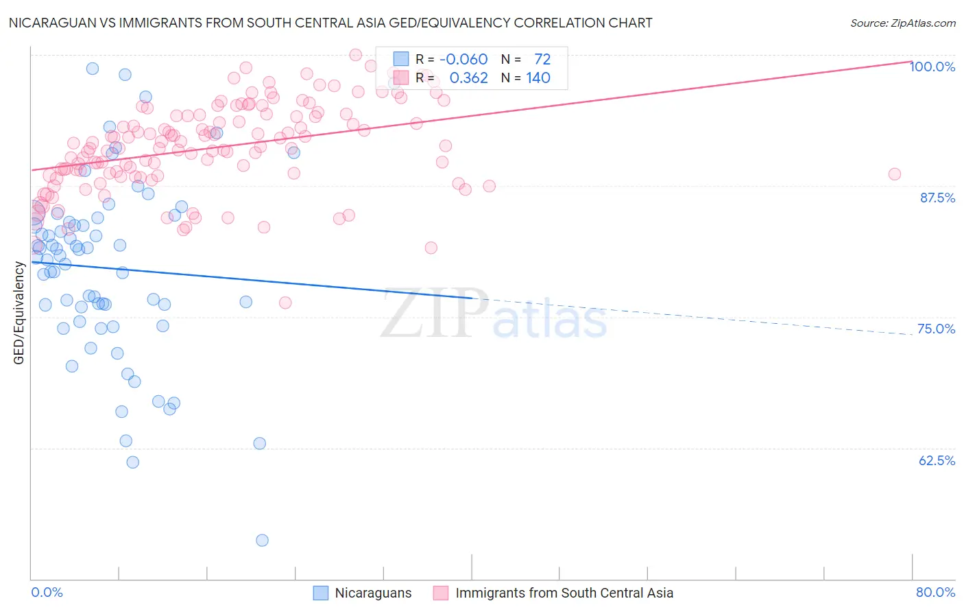 Nicaraguan vs Immigrants from South Central Asia GED/Equivalency