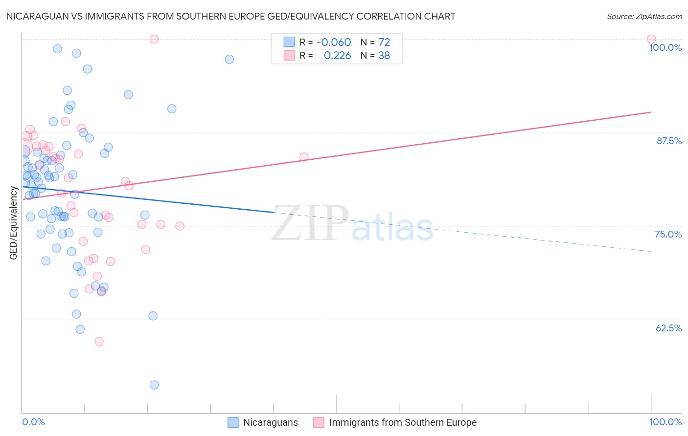 Nicaraguan vs Immigrants from Southern Europe GED/Equivalency