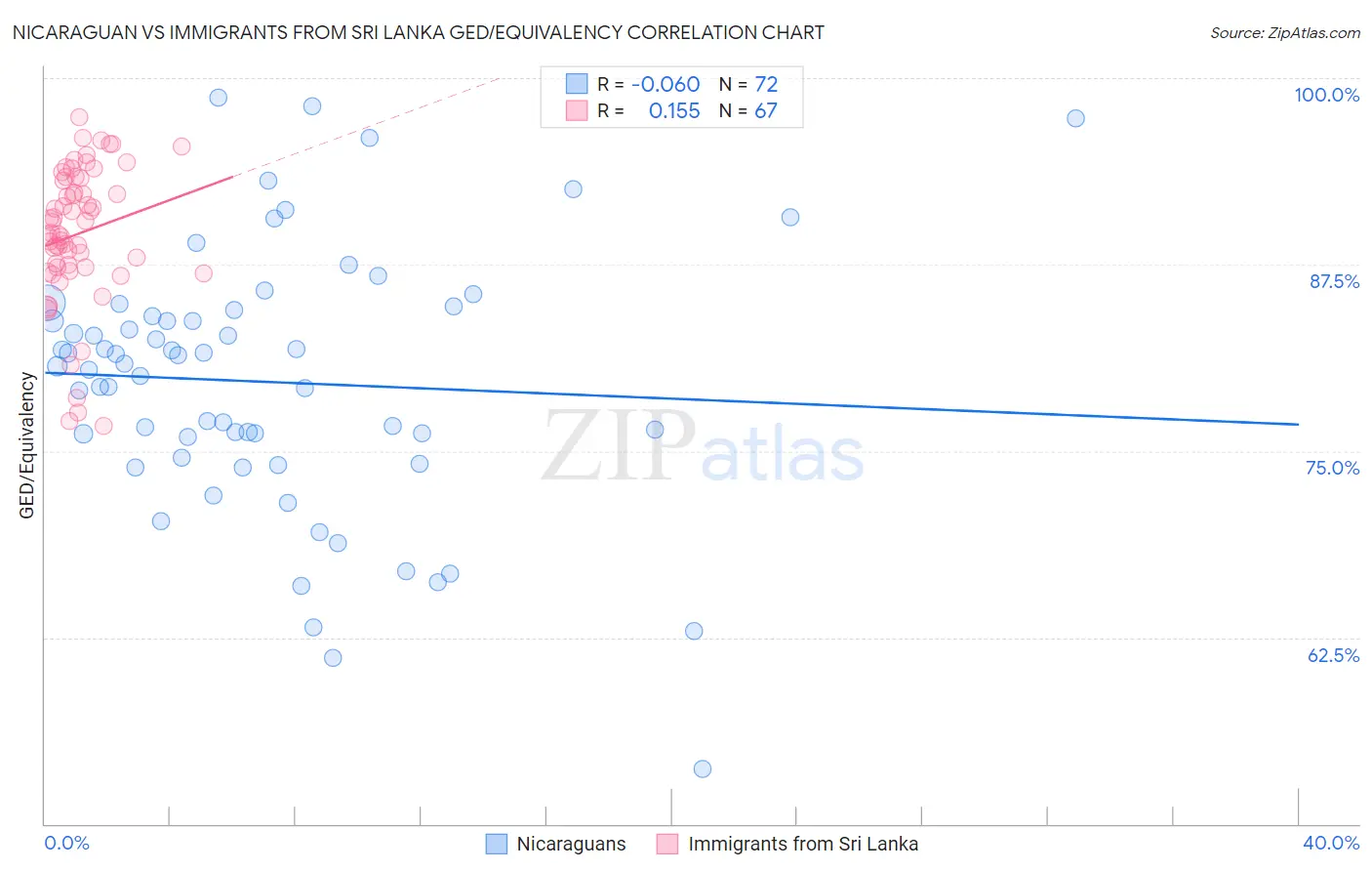 Nicaraguan vs Immigrants from Sri Lanka GED/Equivalency