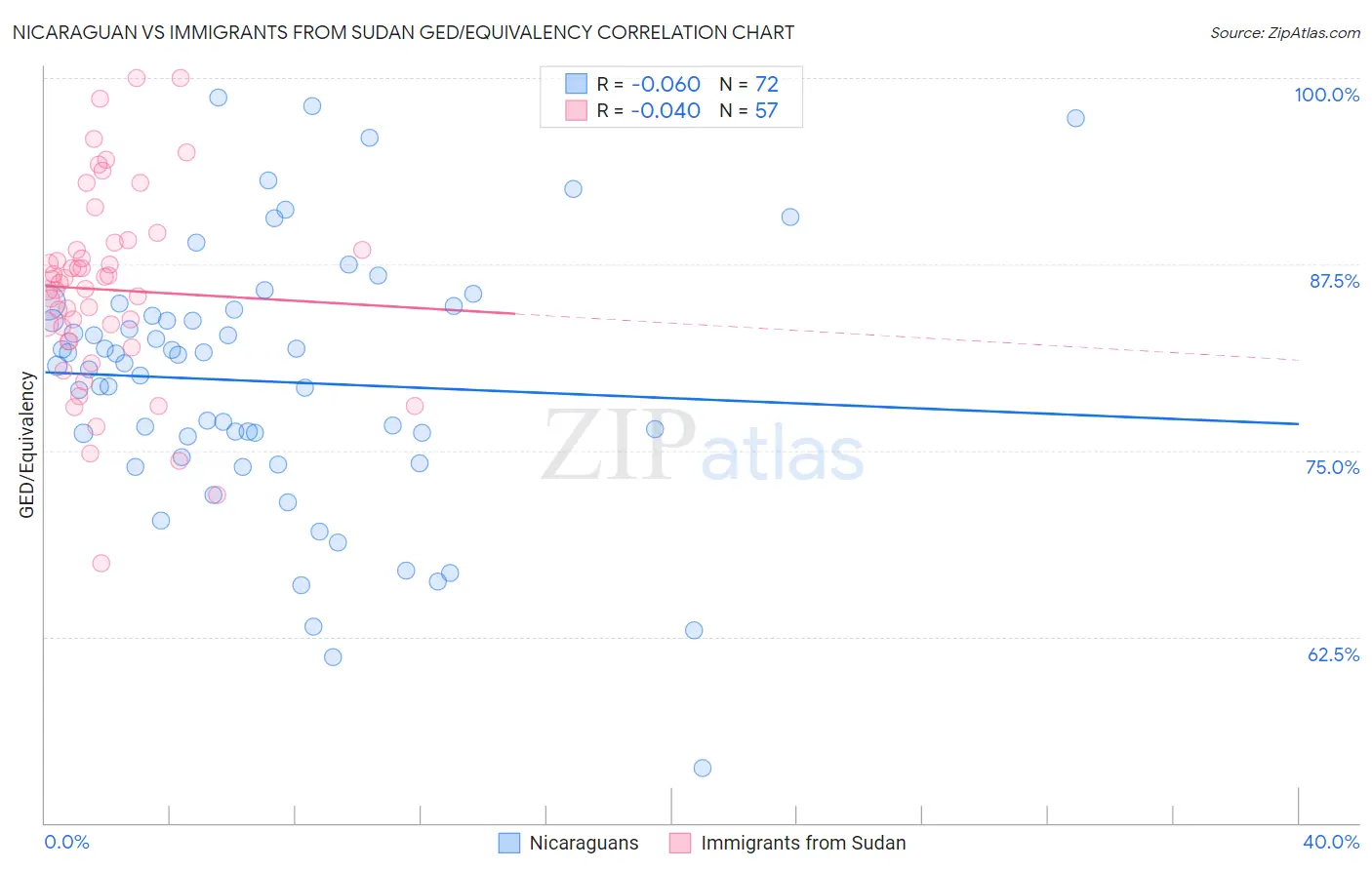 Nicaraguan vs Immigrants from Sudan GED/Equivalency