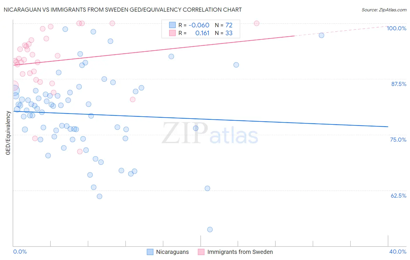 Nicaraguan vs Immigrants from Sweden GED/Equivalency