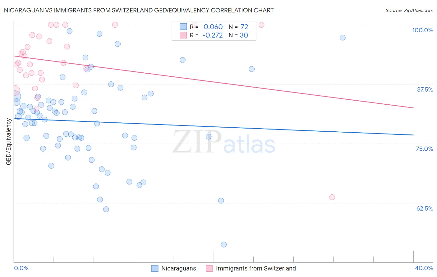 Nicaraguan vs Immigrants from Switzerland GED/Equivalency
