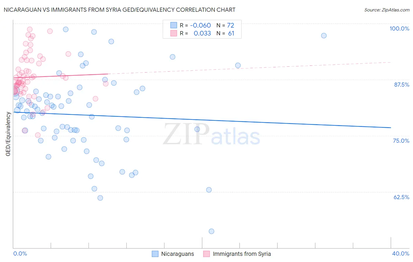 Nicaraguan vs Immigrants from Syria GED/Equivalency