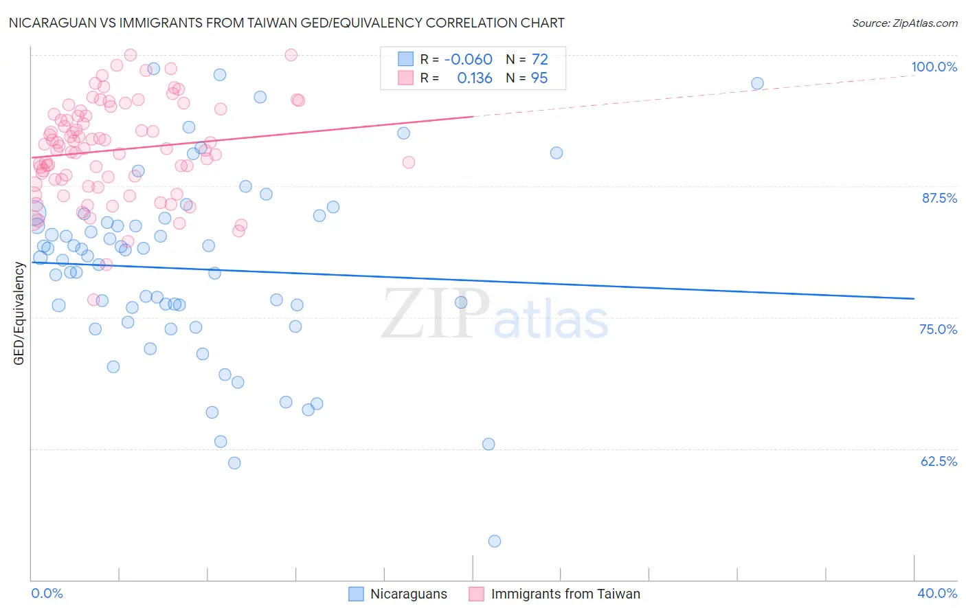Nicaraguan vs Immigrants from Taiwan GED/Equivalency