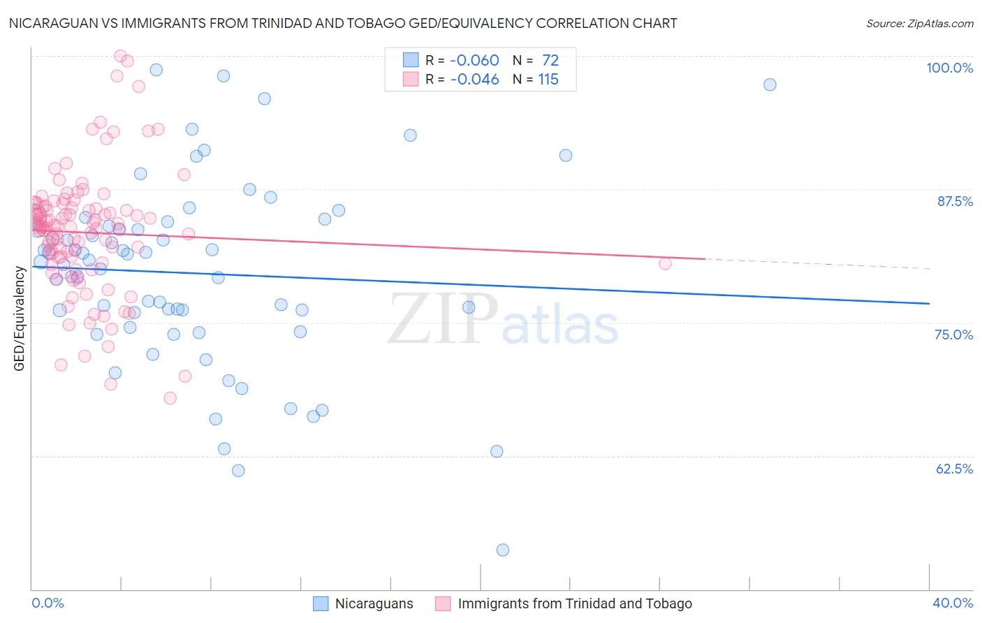 Nicaraguan vs Immigrants from Trinidad and Tobago GED/Equivalency