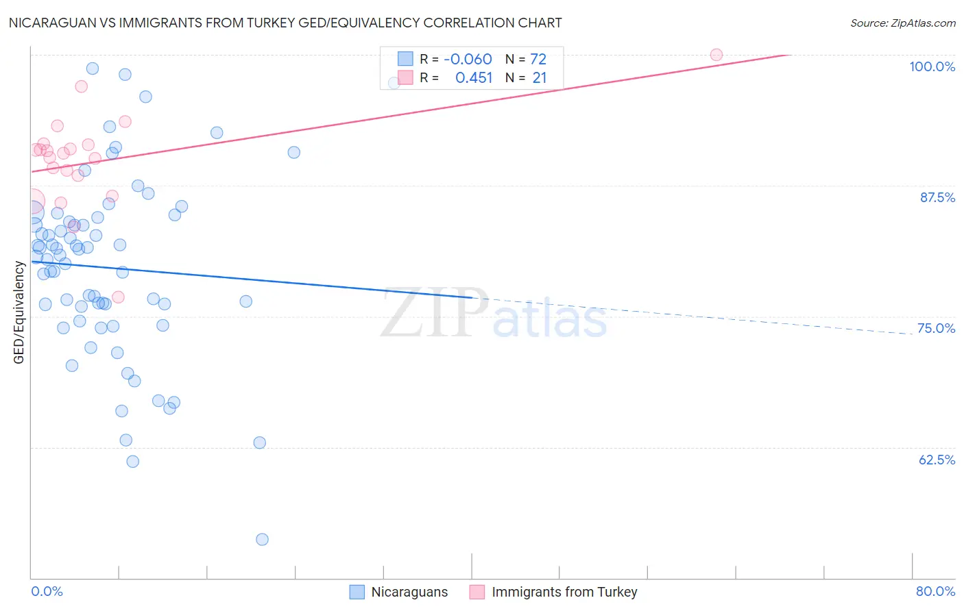 Nicaraguan vs Immigrants from Turkey GED/Equivalency