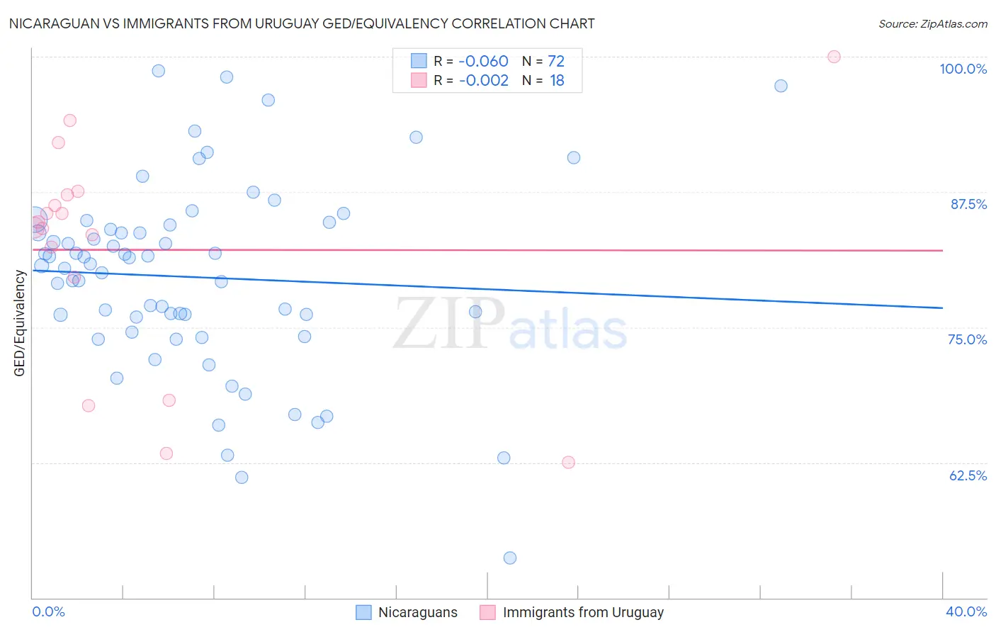 Nicaraguan vs Immigrants from Uruguay GED/Equivalency