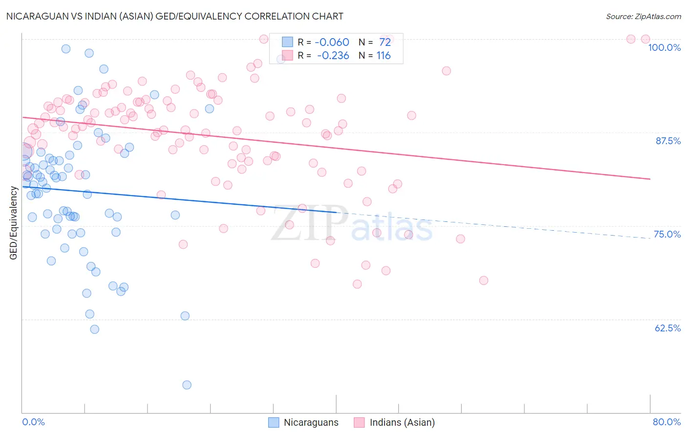Nicaraguan vs Indian (Asian) GED/Equivalency