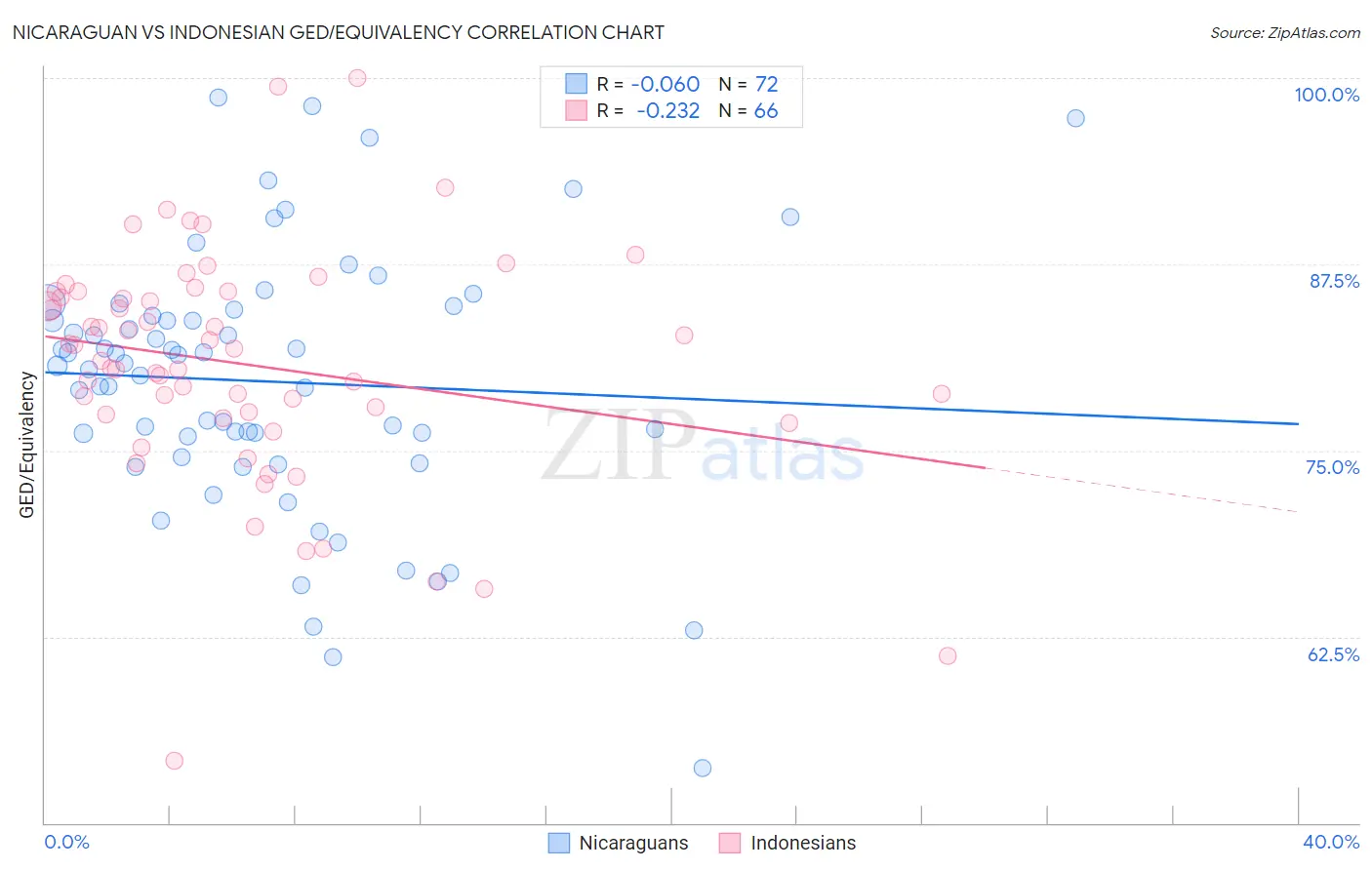 Nicaraguan vs Indonesian GED/Equivalency