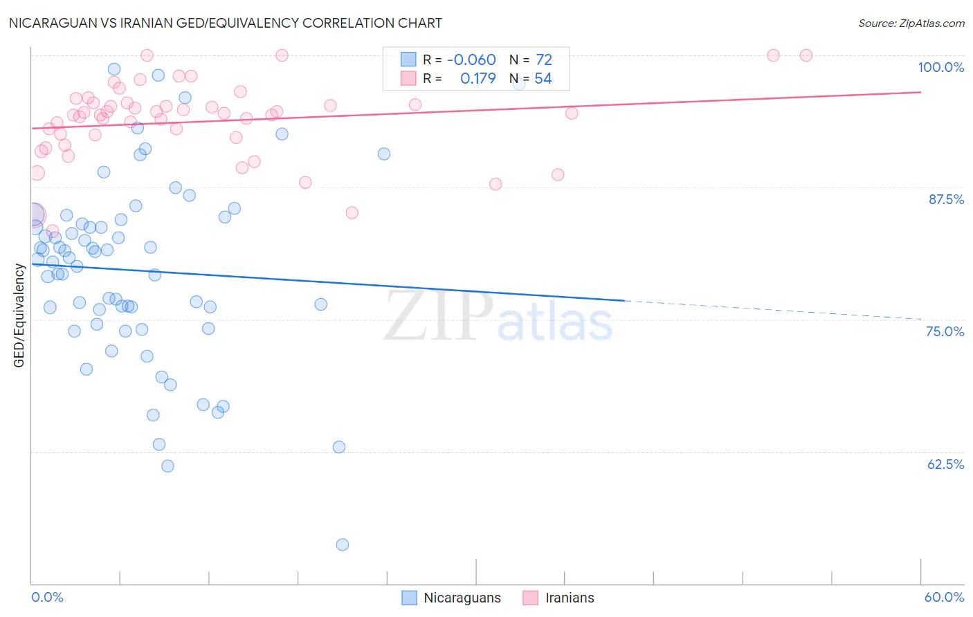 Nicaraguan vs Iranian GED/Equivalency