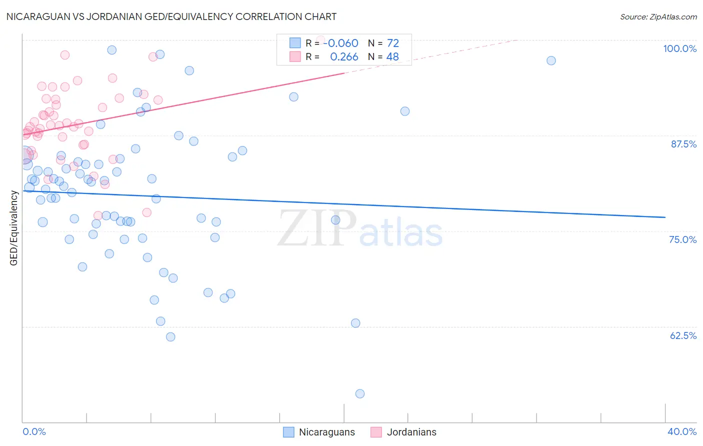 Nicaraguan vs Jordanian GED/Equivalency
