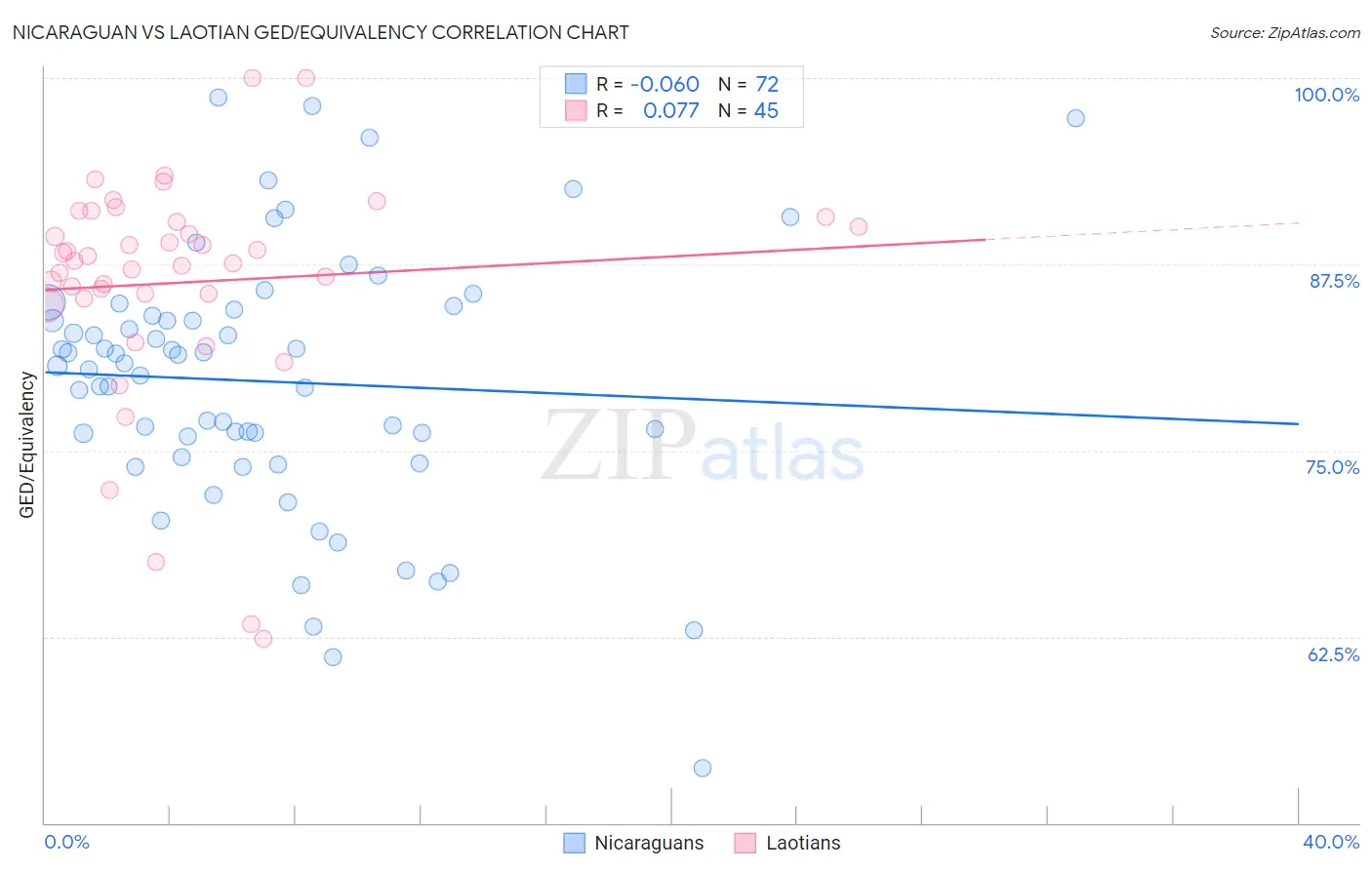 Nicaraguan vs Laotian GED/Equivalency
