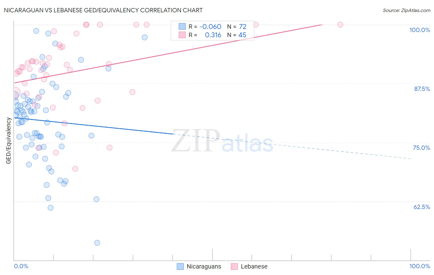 Nicaraguan vs Lebanese GED/Equivalency