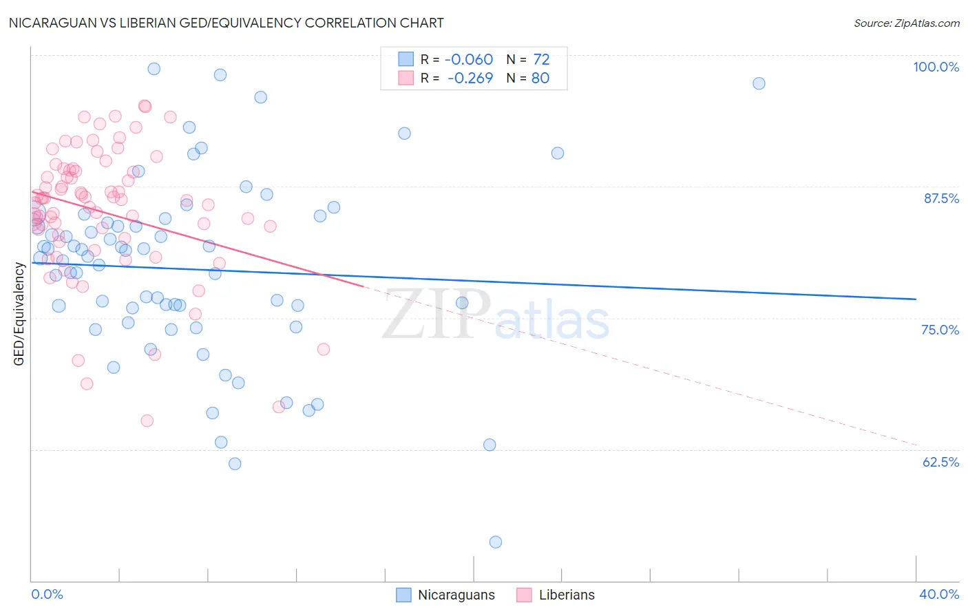 Nicaraguan vs Liberian GED/Equivalency