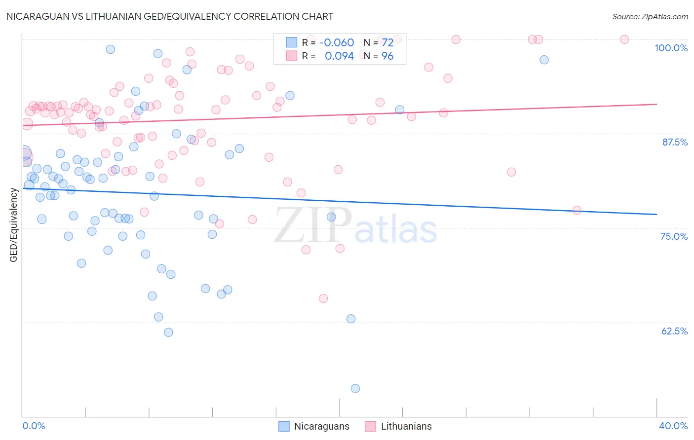 Nicaraguan vs Lithuanian GED/Equivalency