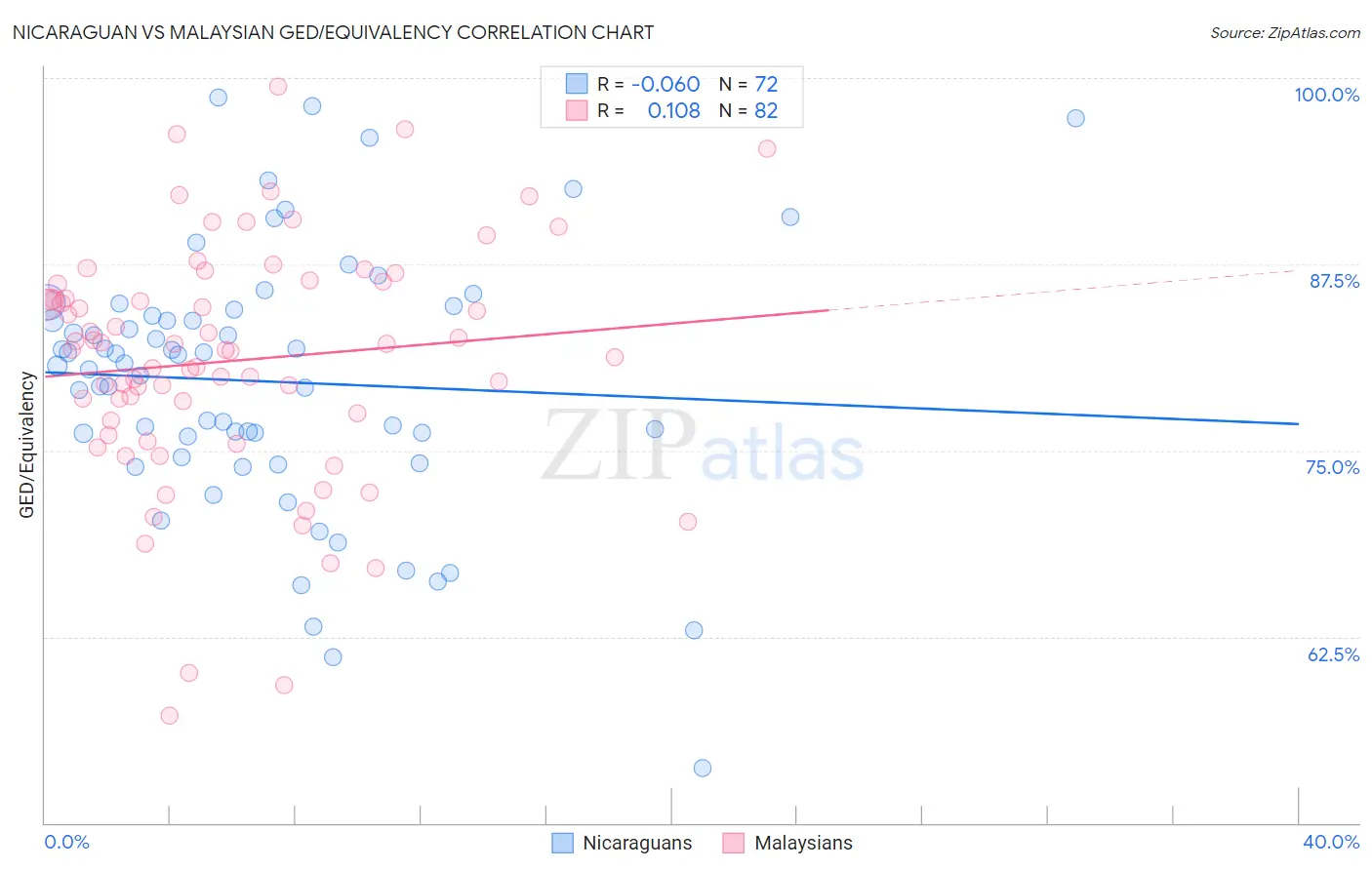 Nicaraguan vs Malaysian GED/Equivalency