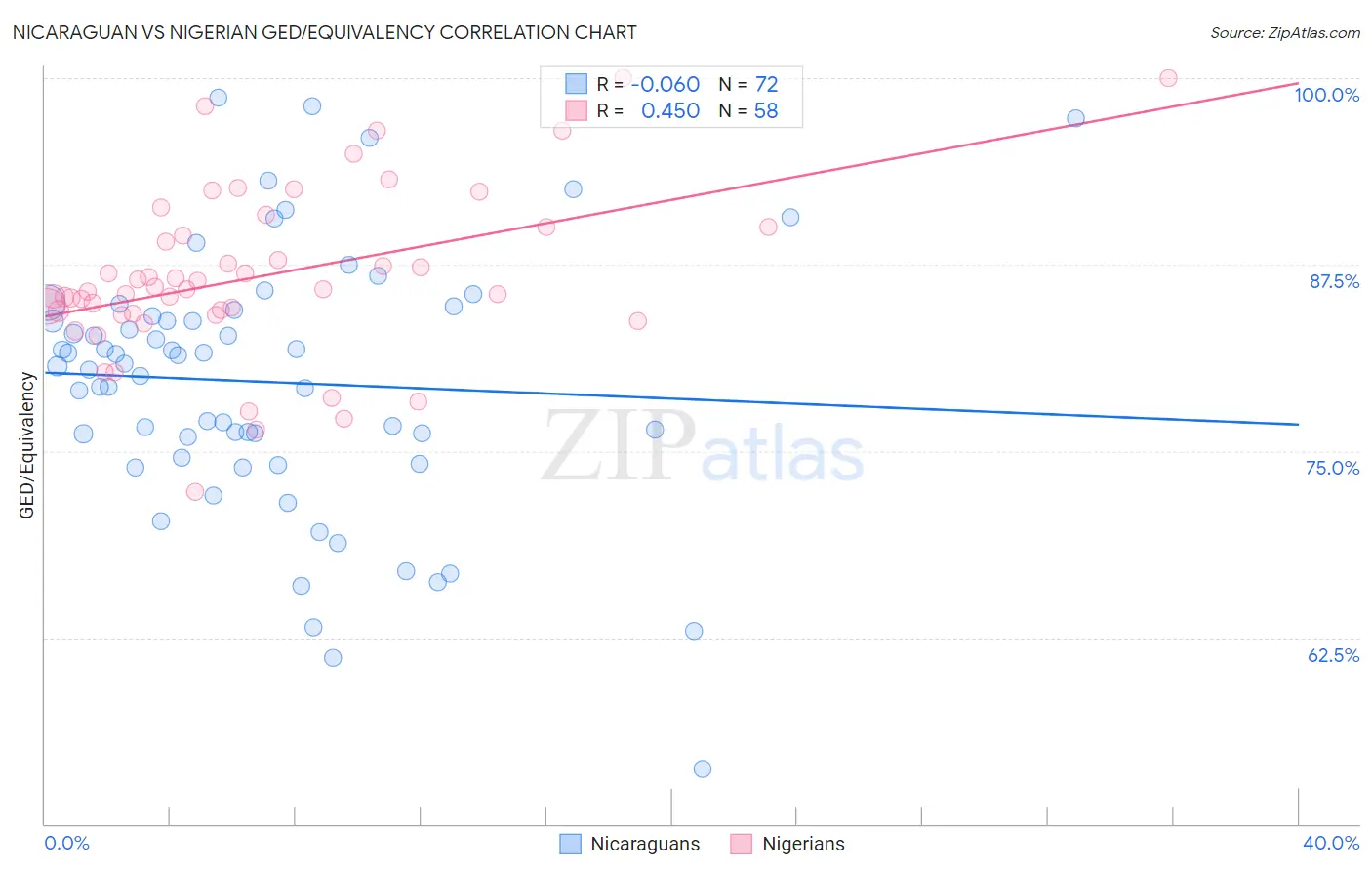 Nicaraguan vs Nigerian GED/Equivalency