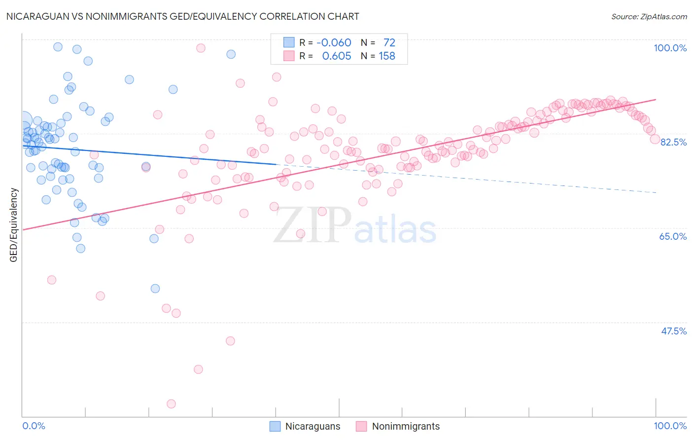 Nicaraguan vs Nonimmigrants GED/Equivalency