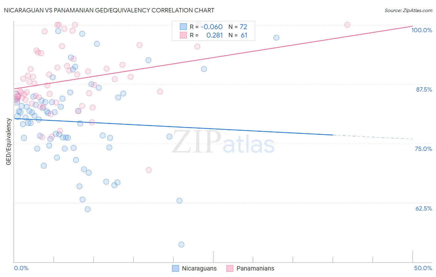 Nicaraguan vs Panamanian GED/Equivalency