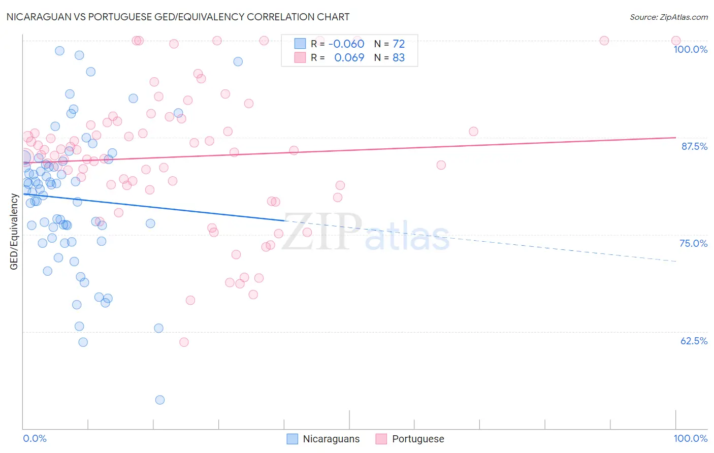 Nicaraguan vs Portuguese GED/Equivalency