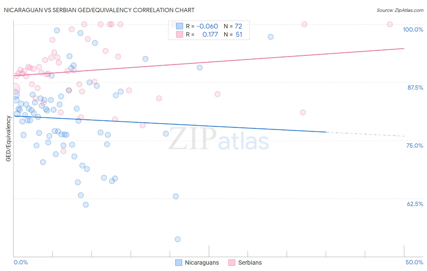 Nicaraguan vs Serbian GED/Equivalency