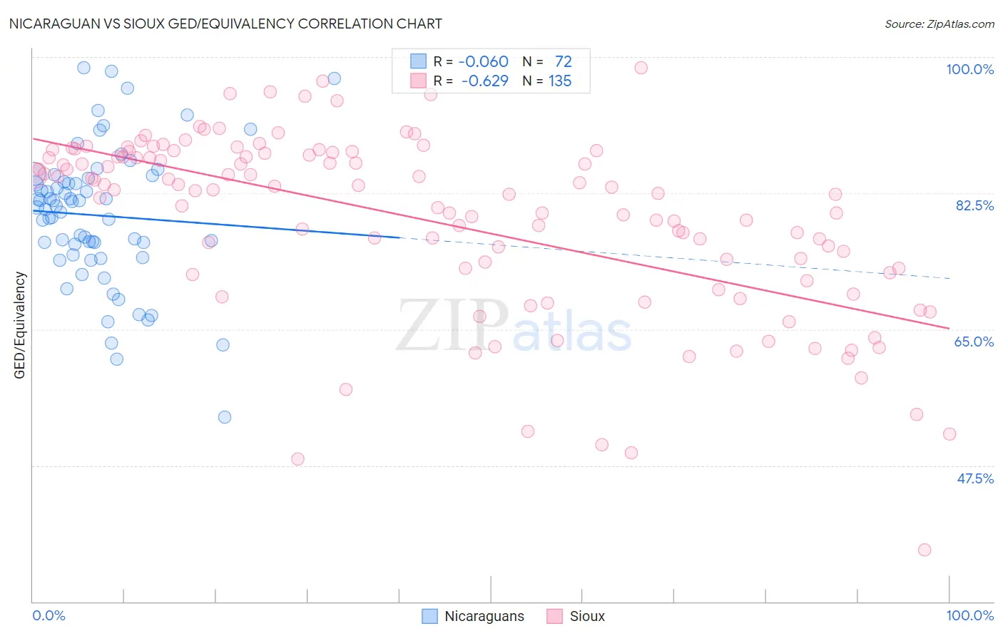Nicaraguan vs Sioux GED/Equivalency