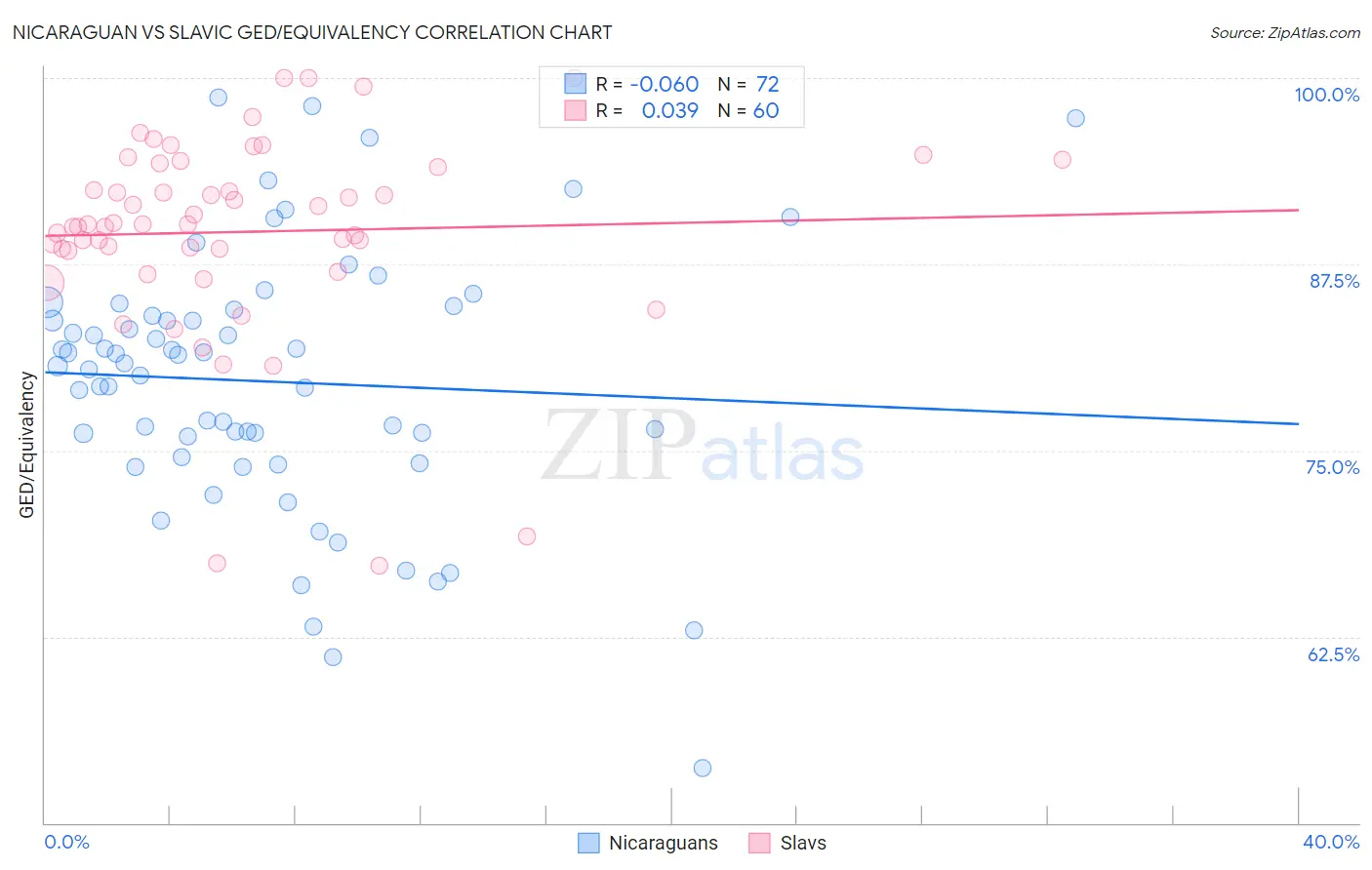 Nicaraguan vs Slavic GED/Equivalency