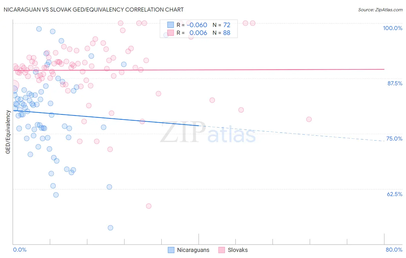 Nicaraguan vs Slovak GED/Equivalency