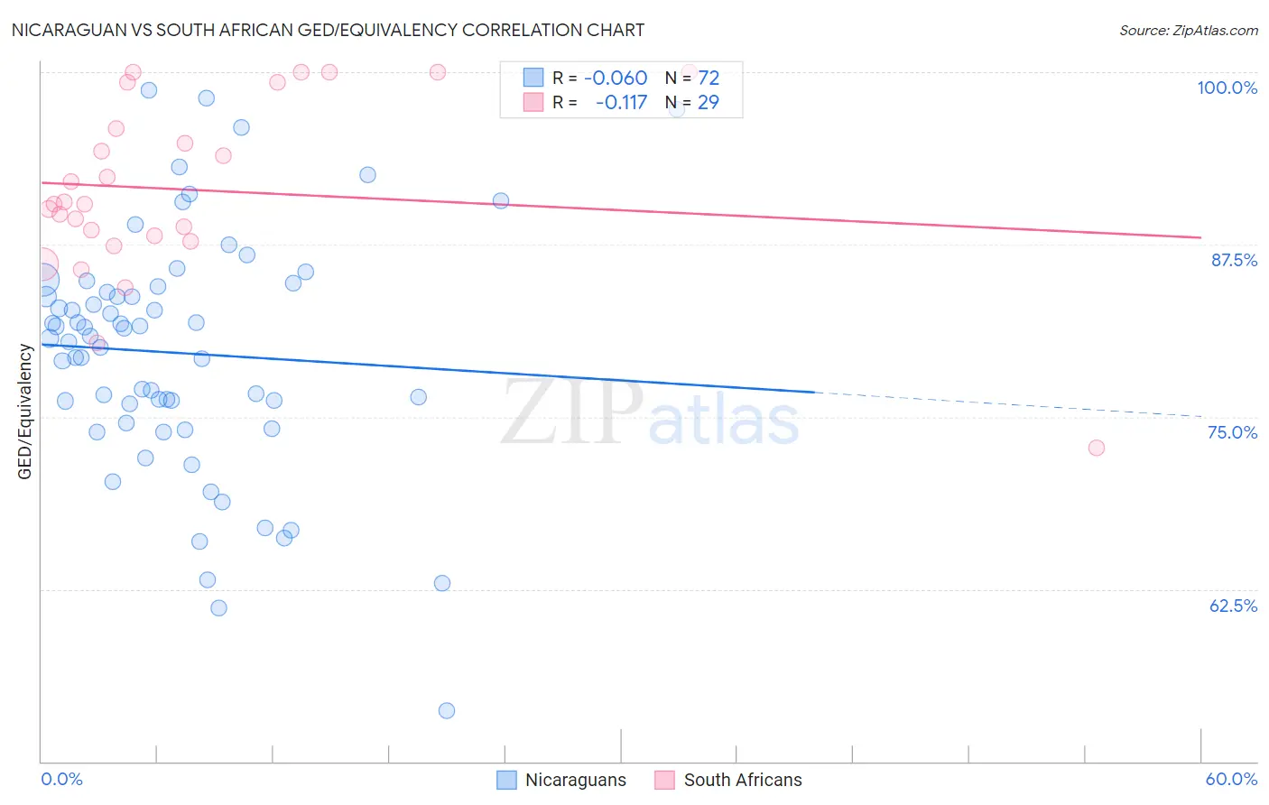 Nicaraguan vs South African GED/Equivalency