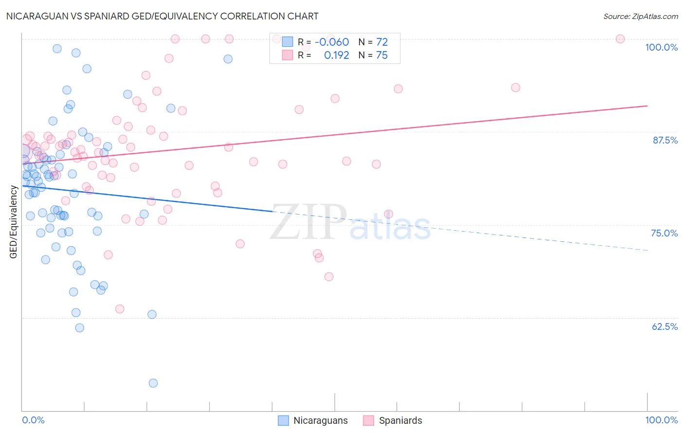 Nicaraguan vs Spaniard GED/Equivalency