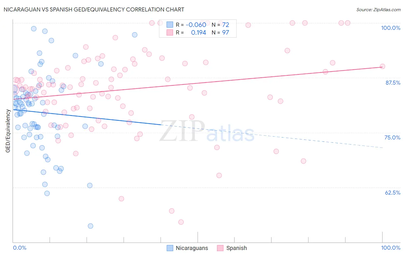 Nicaraguan vs Spanish GED/Equivalency