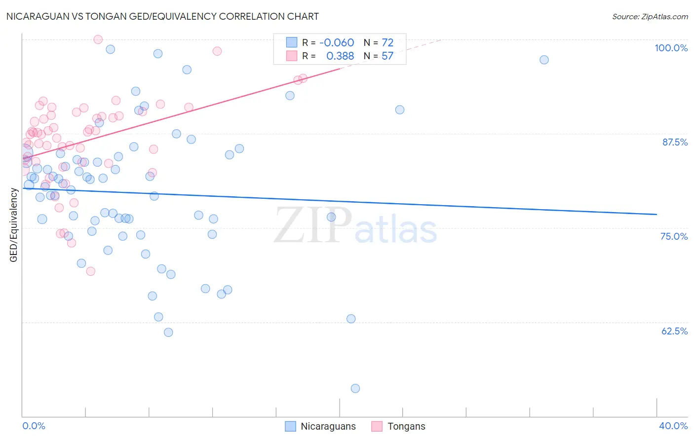 Nicaraguan vs Tongan GED/Equivalency