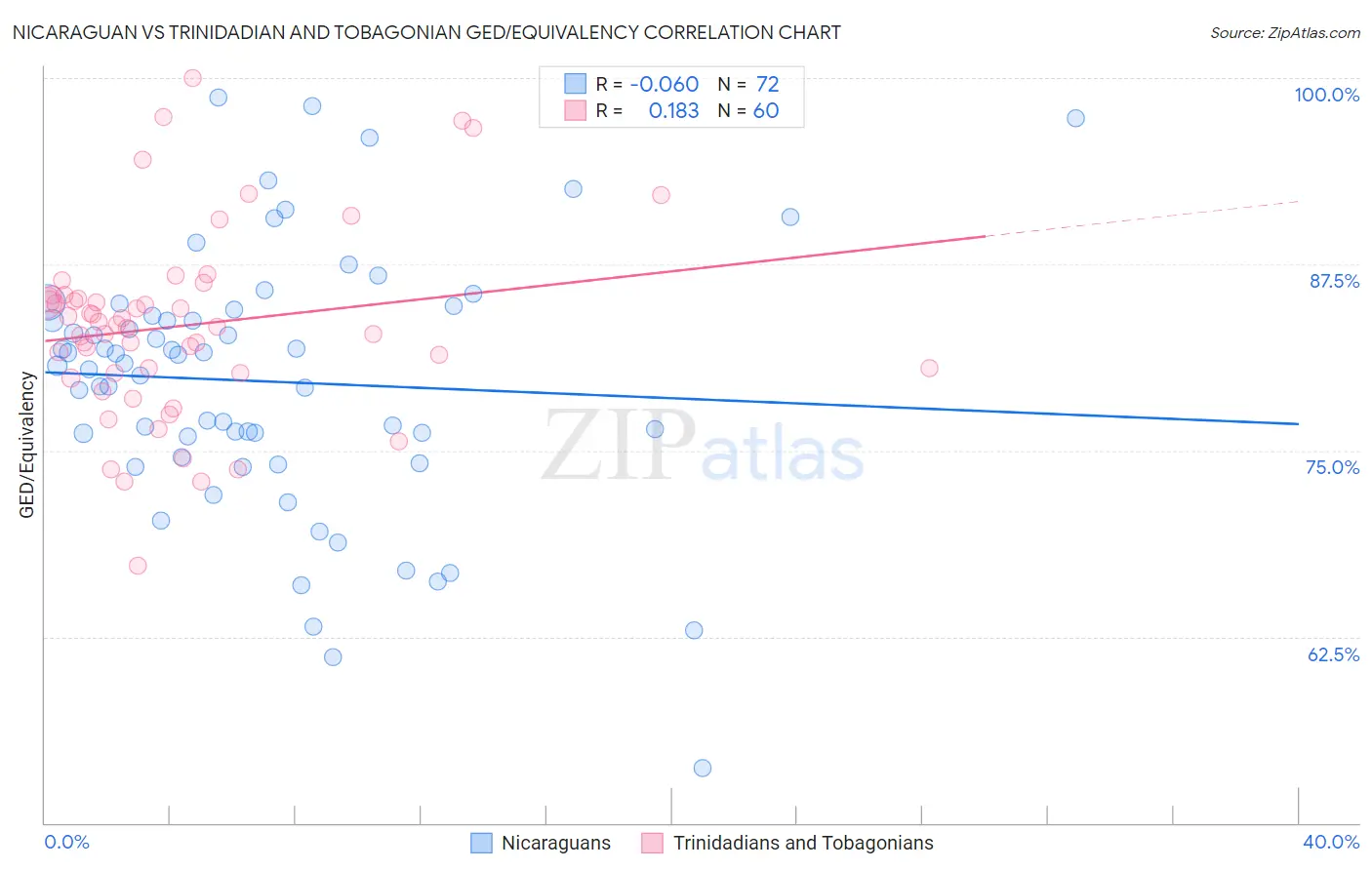 Nicaraguan vs Trinidadian and Tobagonian GED/Equivalency