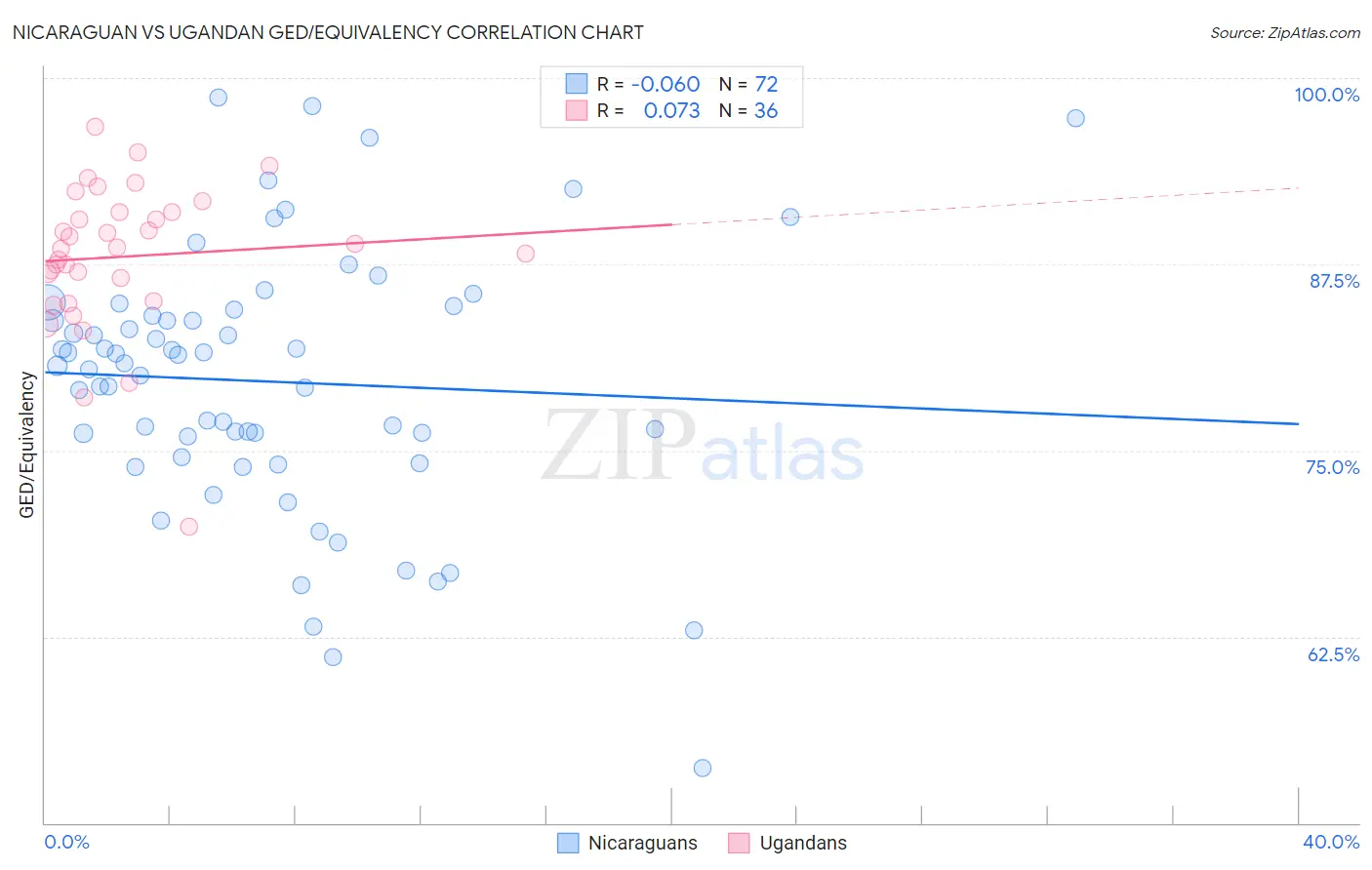 Nicaraguan vs Ugandan GED/Equivalency