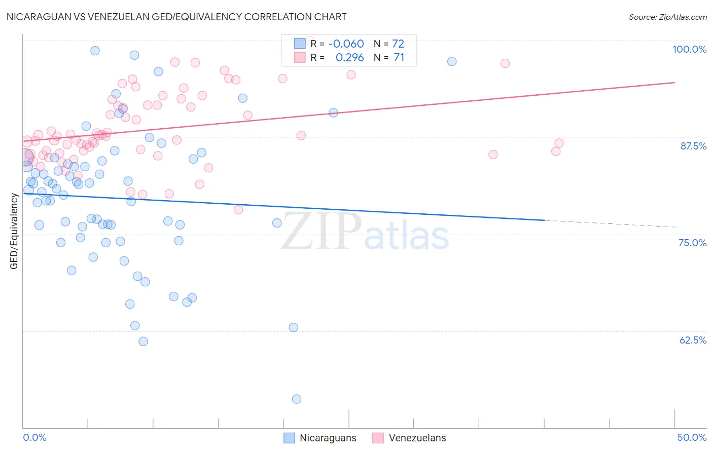 Nicaraguan vs Venezuelan GED/Equivalency