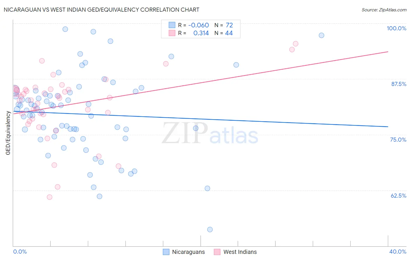 Nicaraguan vs West Indian GED/Equivalency