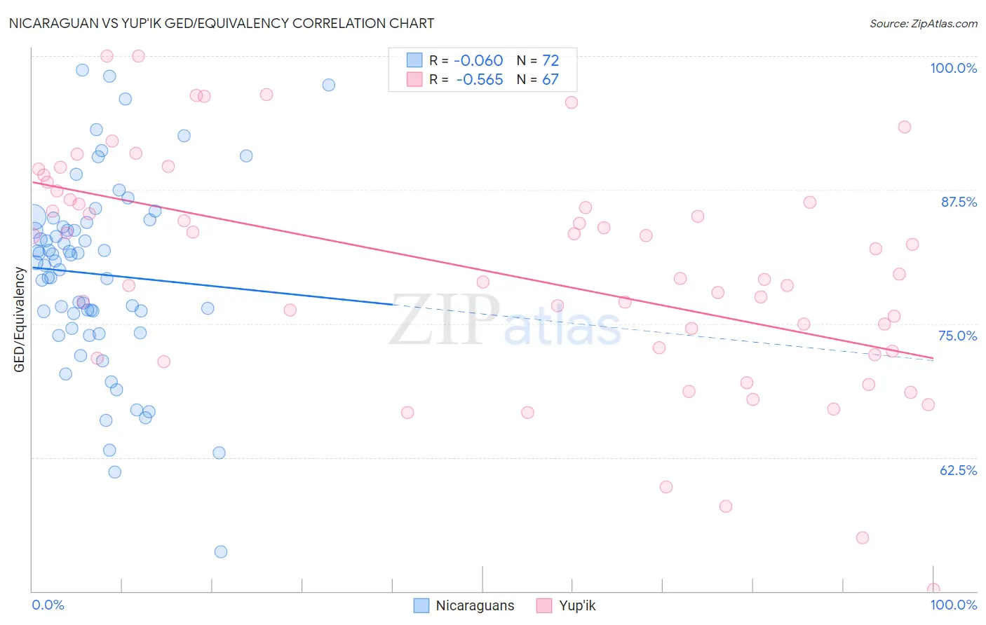 Nicaraguan vs Yup'ik GED/Equivalency