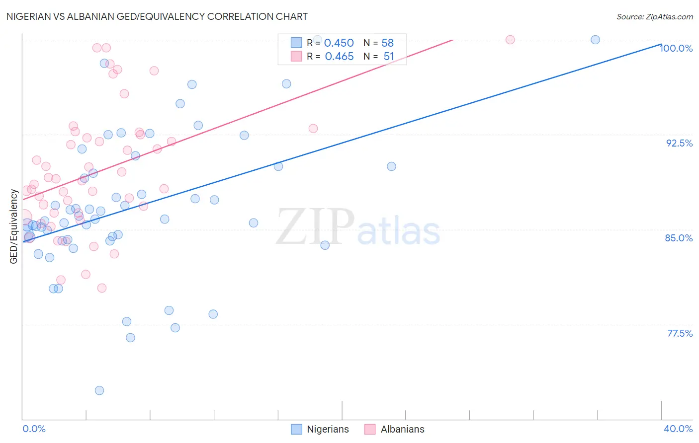 Nigerian vs Albanian GED/Equivalency